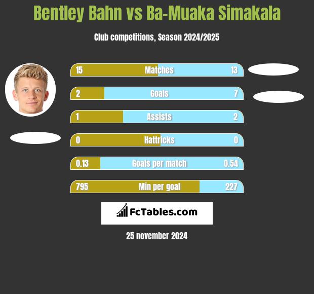 Bentley Bahn vs Ba-Muaka Simakala h2h player stats