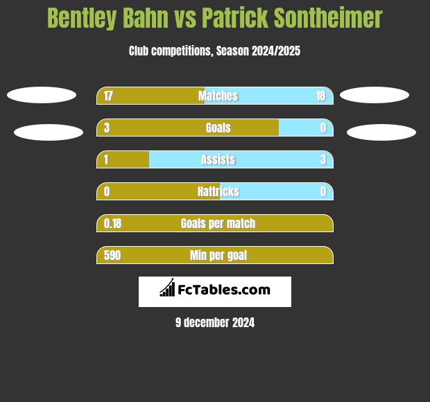 Bentley Bahn vs Patrick Sontheimer h2h player stats