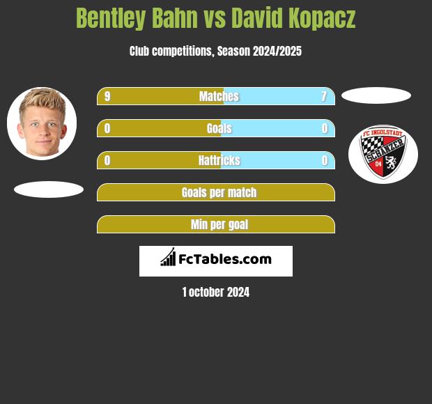 Bentley Bahn vs David Kopacz h2h player stats