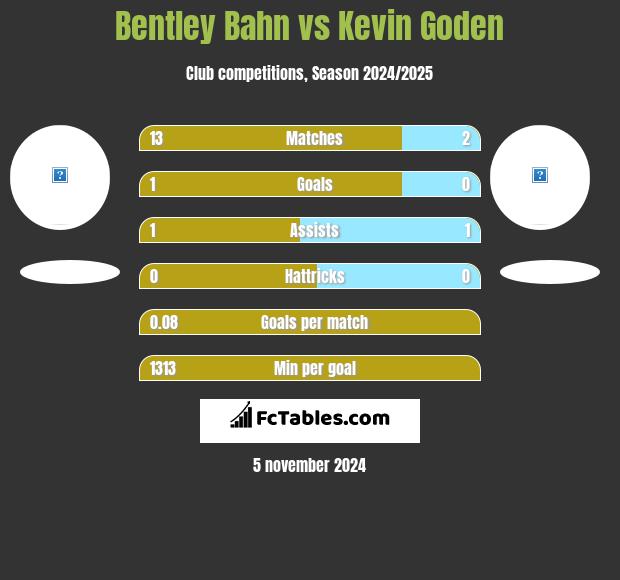 Bentley Bahn vs Kevin Goden h2h player stats