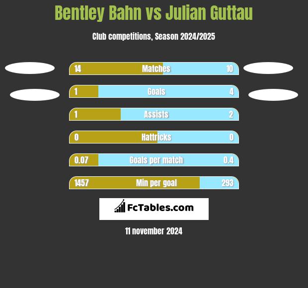 Bentley Bahn vs Julian Guttau h2h player stats