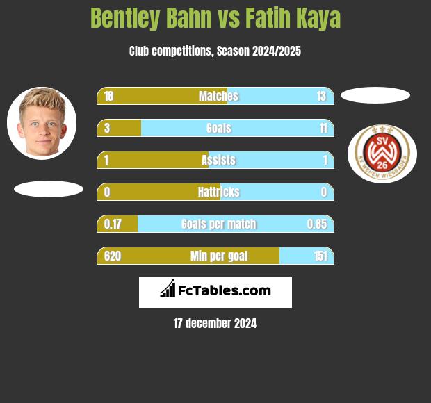 Bentley Bahn vs Fatih Kaya h2h player stats