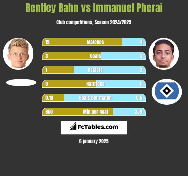 Bentley Bahn vs Immanuel Pherai h2h player stats