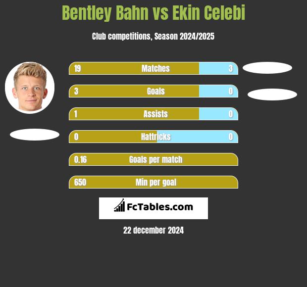 Bentley Bahn vs Ekin Celebi h2h player stats