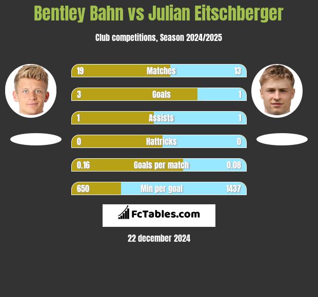 Bentley Bahn vs Julian Eitschberger h2h player stats