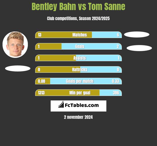 Bentley Bahn vs Tom Sanne h2h player stats