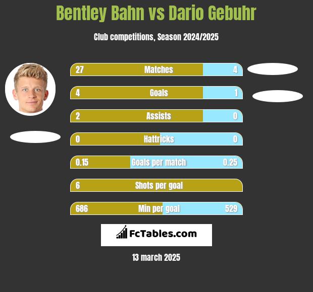 Bentley Bahn vs Dario Gebuhr h2h player stats