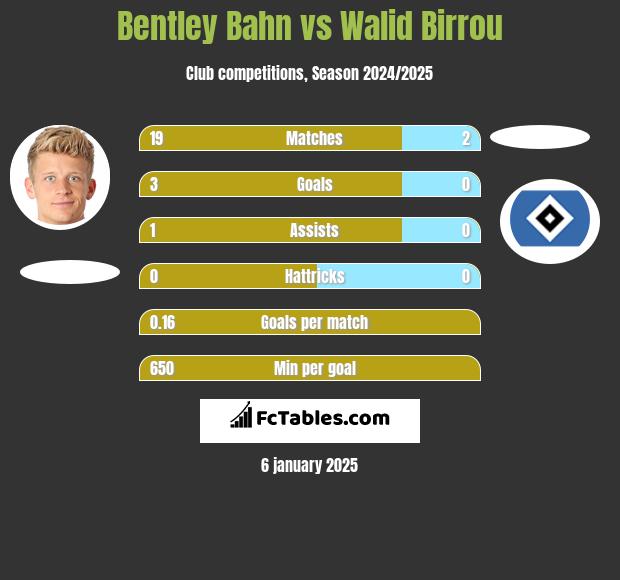 Bentley Bahn vs Walid Birrou h2h player stats