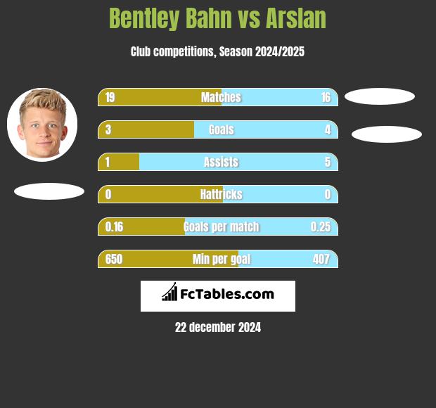 Bentley Bahn vs Arslan h2h player stats