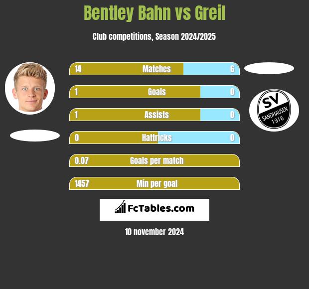 Bentley Bahn vs Greil h2h player stats