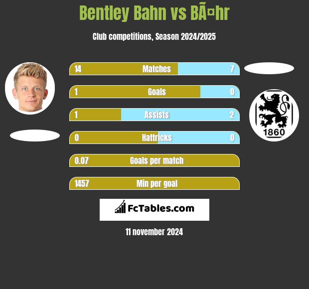 Bentley Bahn vs BÃ¤hr h2h player stats