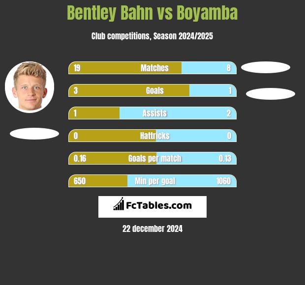 Bentley Bahn vs Boyamba h2h player stats