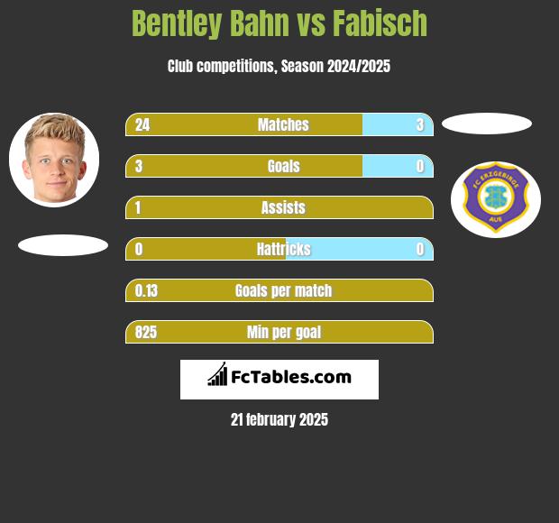 Bentley Bahn vs Fabisch h2h player stats