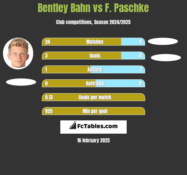 Bentley Bahn vs F. Paschke h2h player stats