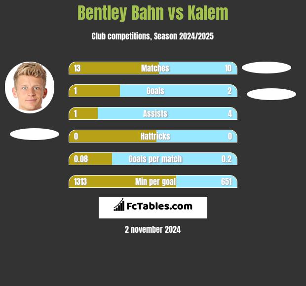 Bentley Bahn vs Kalem h2h player stats