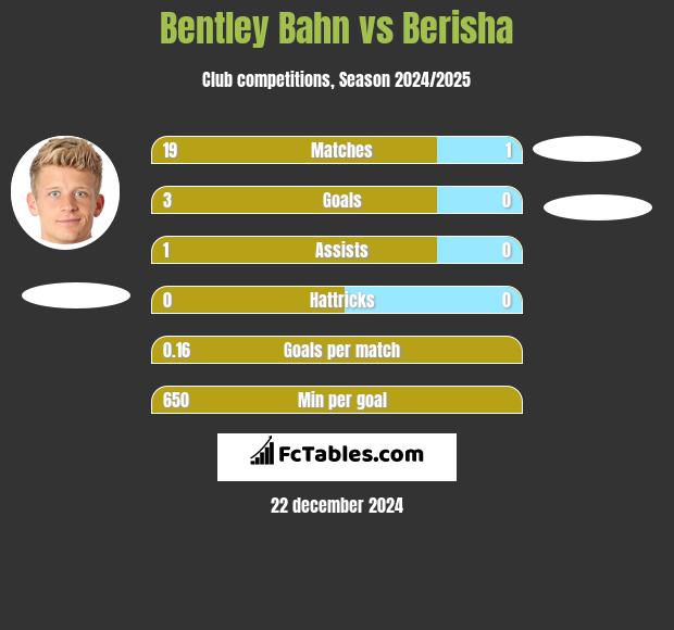 Bentley Bahn vs Berisha h2h player stats