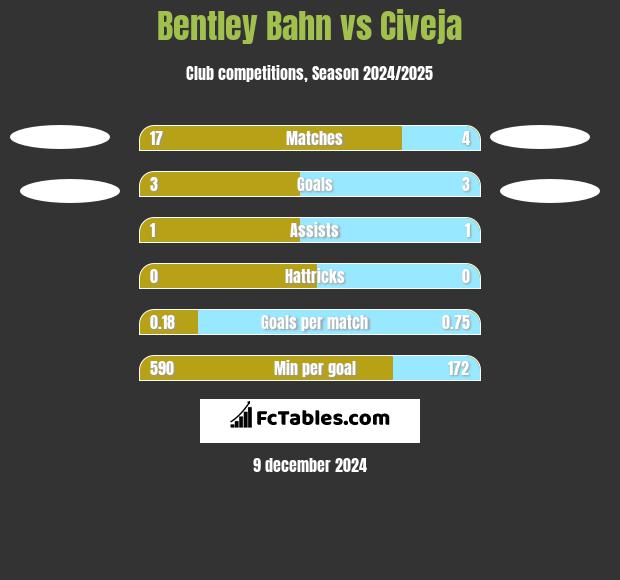 Bentley Bahn vs Civeja h2h player stats