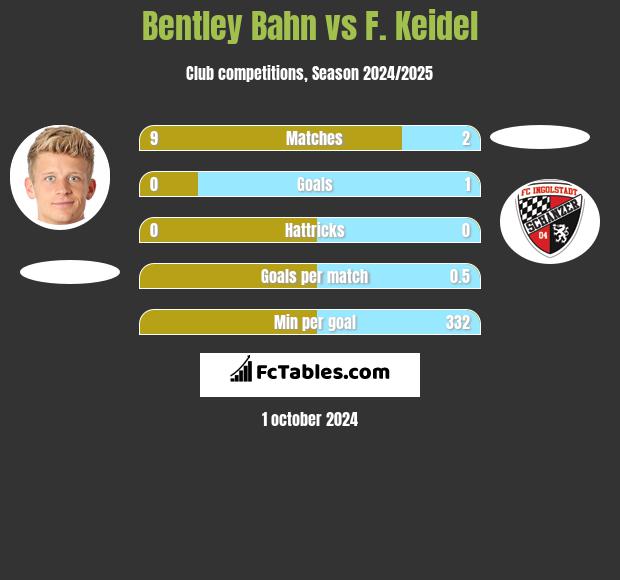 Bentley Bahn vs F. Keidel h2h player stats