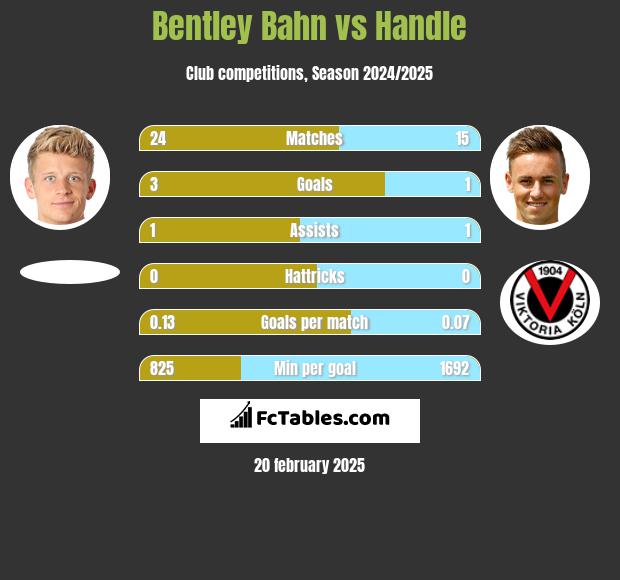 Bentley Bahn vs Handle h2h player stats