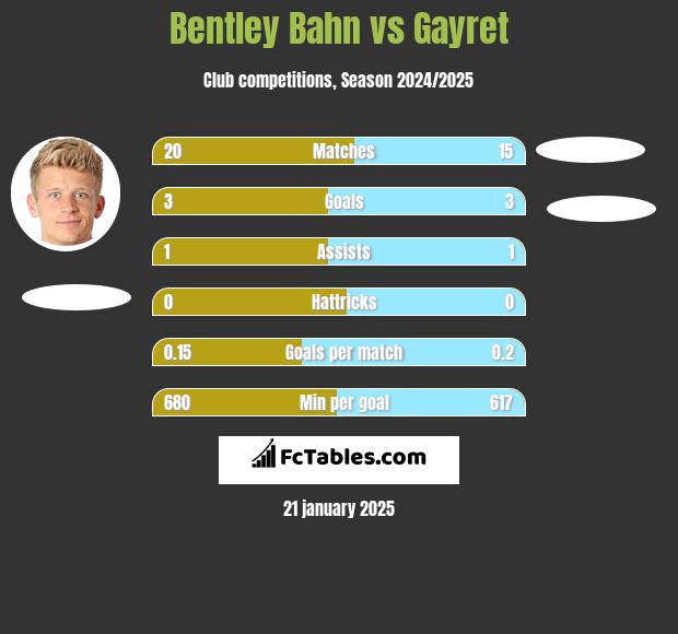 Bentley Bahn vs Gayret h2h player stats