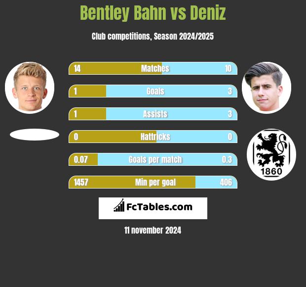 Bentley Bahn vs Deniz h2h player stats