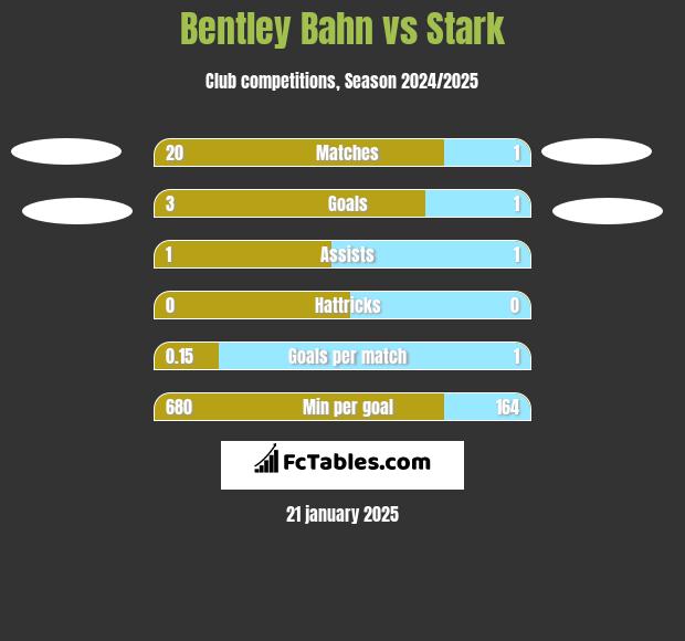 Bentley Bahn vs Stark h2h player stats