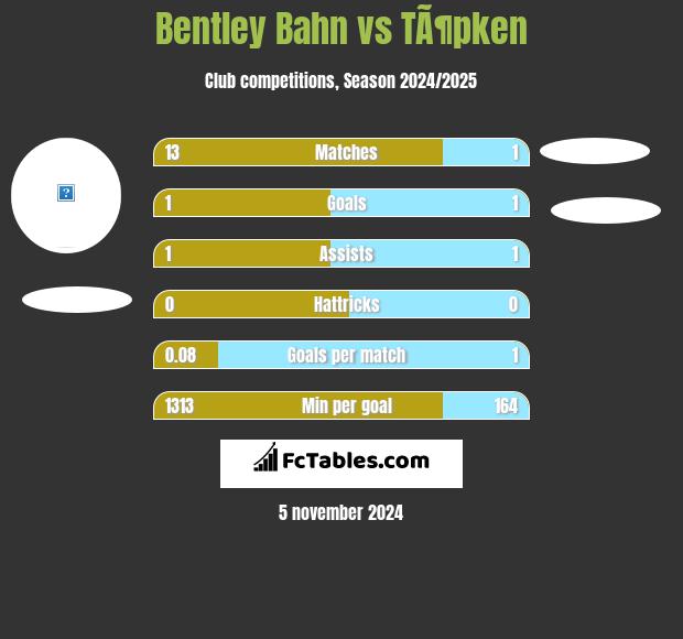 Bentley Bahn vs TÃ¶pken h2h player stats