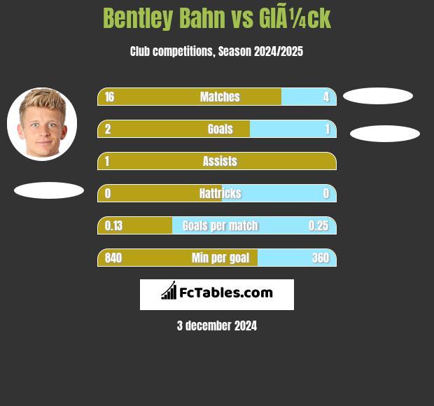 Bentley Bahn vs GlÃ¼ck h2h player stats