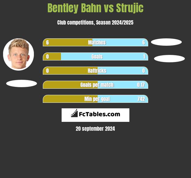 Bentley Bahn vs Strujic h2h player stats