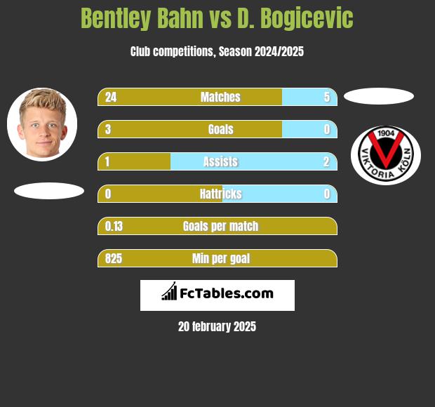 Bentley Bahn vs D. Bogicevic h2h player stats