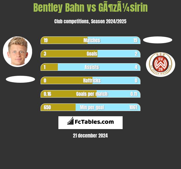 Bentley Bahn vs GÃ¶zÃ¼sirin h2h player stats