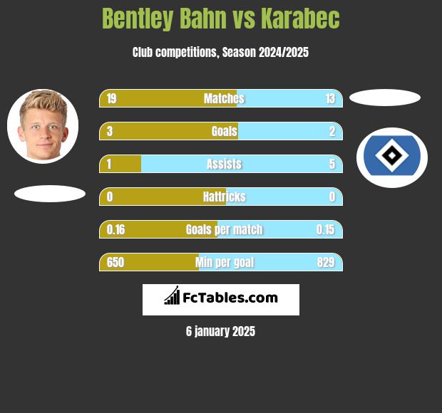 Bentley Bahn vs Karabec h2h player stats