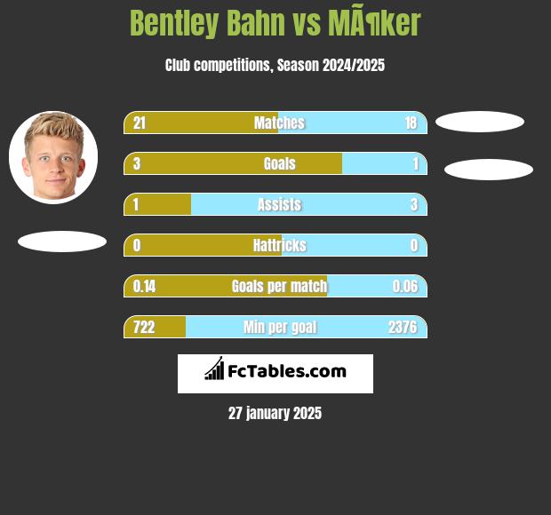 Bentley Bahn vs MÃ¶ker h2h player stats