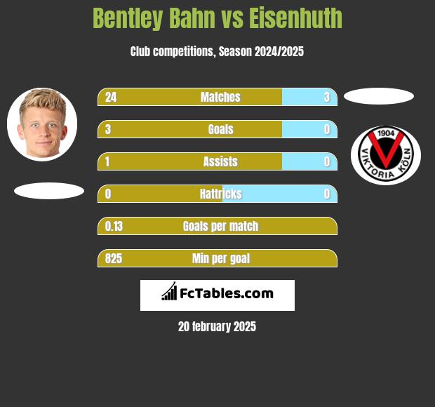 Bentley Bahn vs Eisenhuth h2h player stats