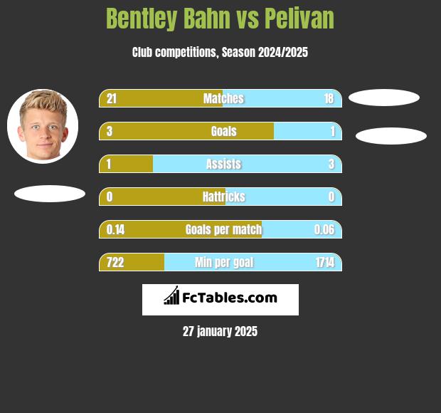 Bentley Bahn vs Pelivan h2h player stats