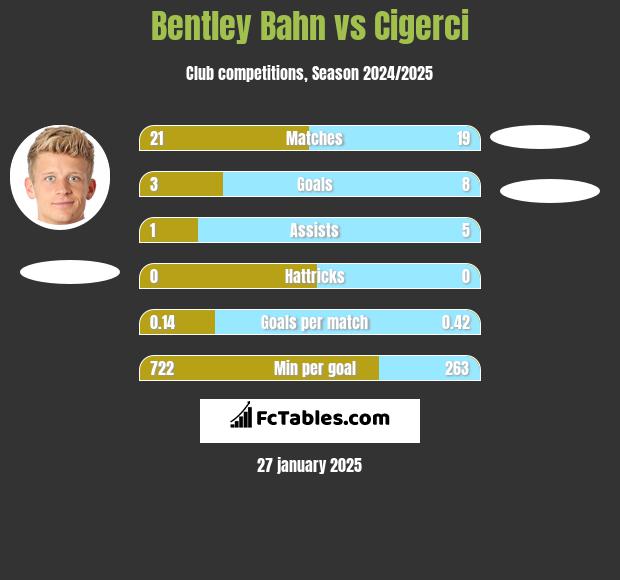 Bentley Bahn vs Cigerci h2h player stats