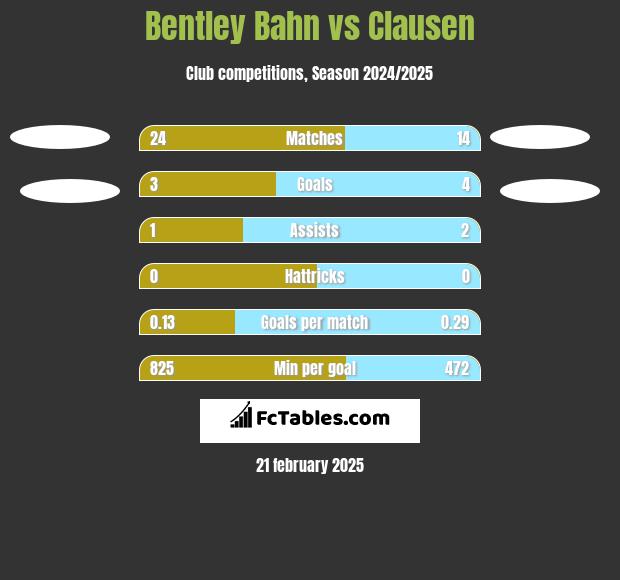 Bentley Bahn vs Clausen h2h player stats