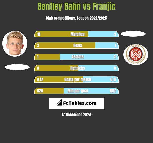 Bentley Bahn vs Franjic h2h player stats