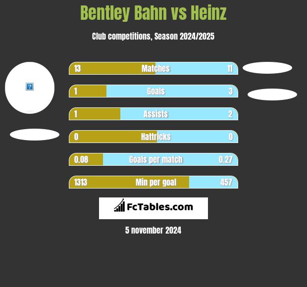 Bentley Bahn vs Heinz h2h player stats