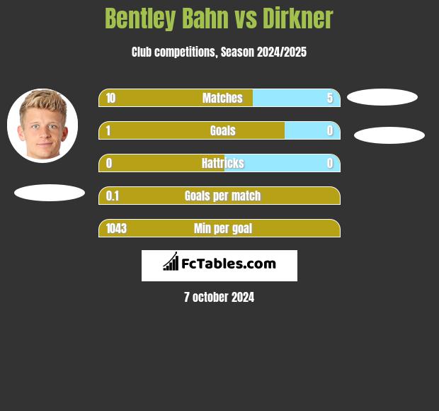 Bentley Bahn vs Dirkner h2h player stats