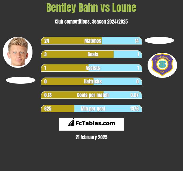 Bentley Bahn vs Loune h2h player stats