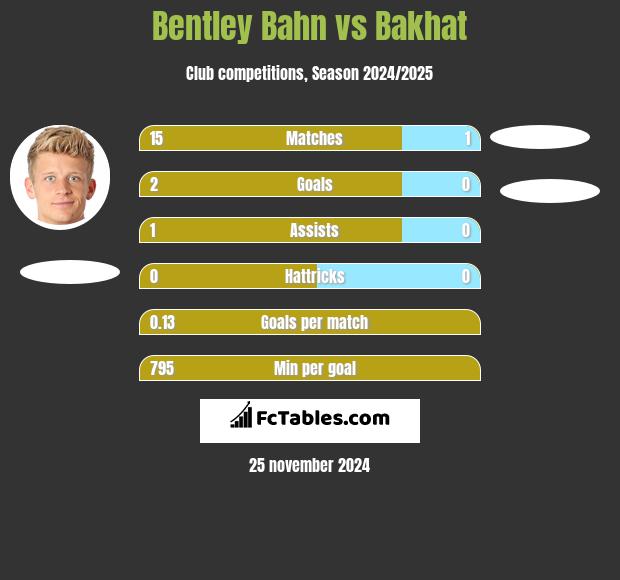 Bentley Bahn vs Bakhat h2h player stats