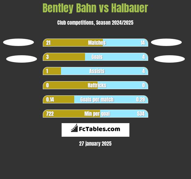 Bentley Bahn vs Halbauer h2h player stats