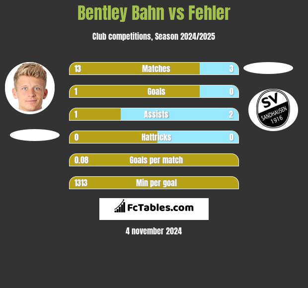 Bentley Bahn vs Fehler h2h player stats