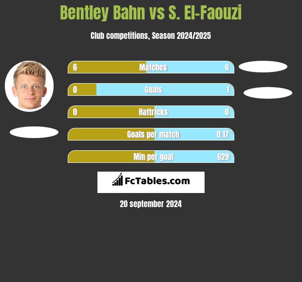 Bentley Bahn vs S. El-Faouzi h2h player stats