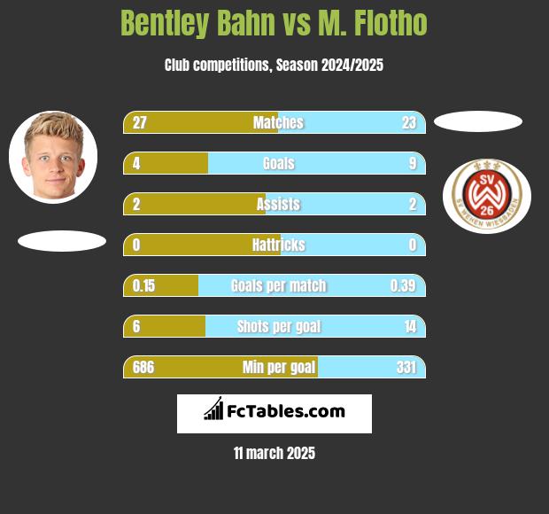 Bentley Bahn vs M. Flotho h2h player stats