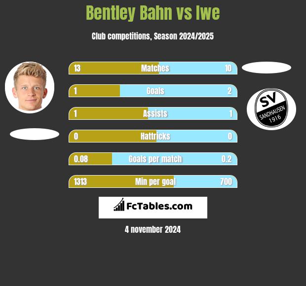 Bentley Bahn vs Iwe h2h player stats