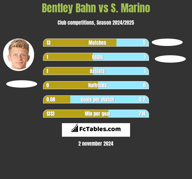 Bentley Bahn vs S. Marino h2h player stats