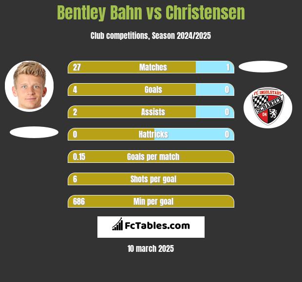 Bentley Bahn vs Christensen h2h player stats