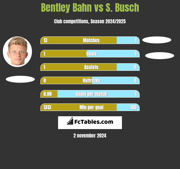 Bentley Bahn vs S. Busch h2h player stats